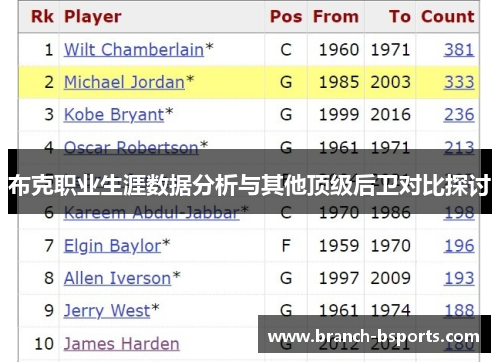 布克职业生涯数据分析与其他顶级后卫对比探讨 布克职业生涯数据分析与其他顶级后卫对比探讨